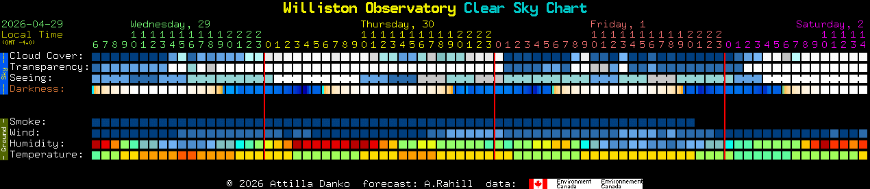 Current forecast for Williston Observatory Clear Sky Chart
