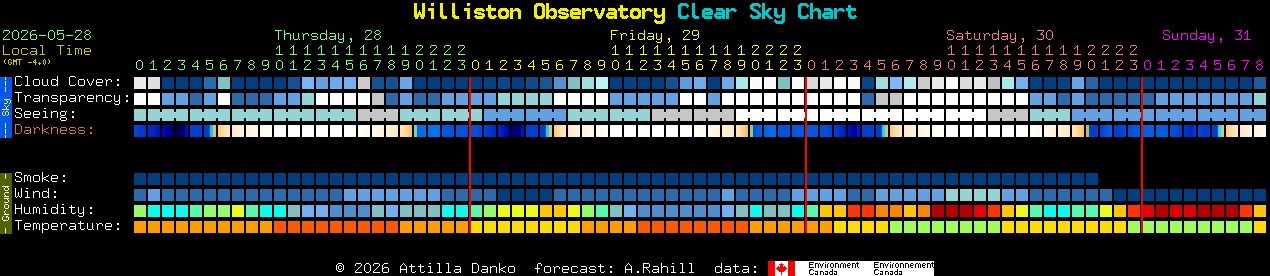 Current forecast for Williston Observatory Clear Sky Chart