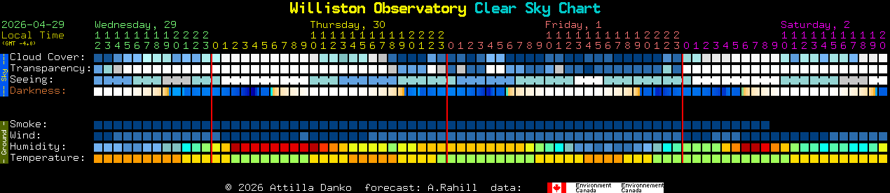 Current forecast for Williston Observatory Clear Sky Chart
