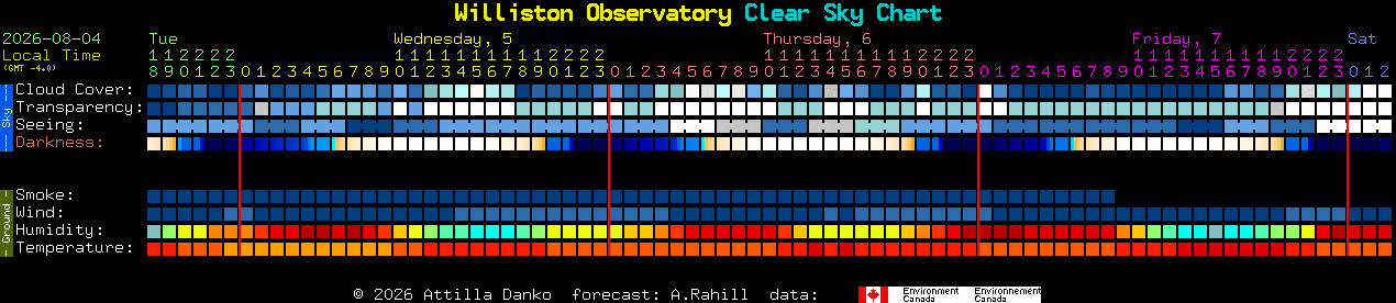 Current forecast for Williston Observatory Clear Sky Chart