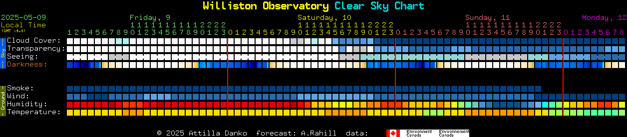 Current forecast for Williston Observatory Clear Sky Chart