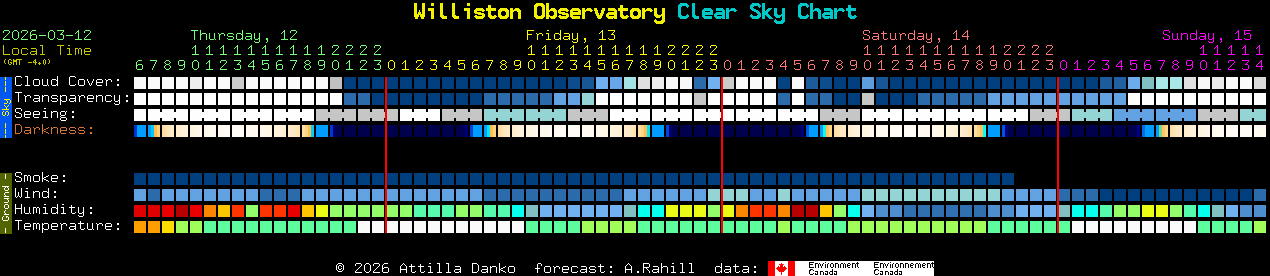 Current forecast for Williston Observatory Clear Sky Chart