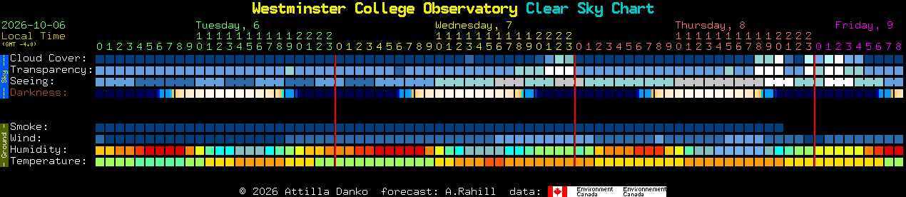 Current forecast for Westminster College Observatory Clear Sky Chart