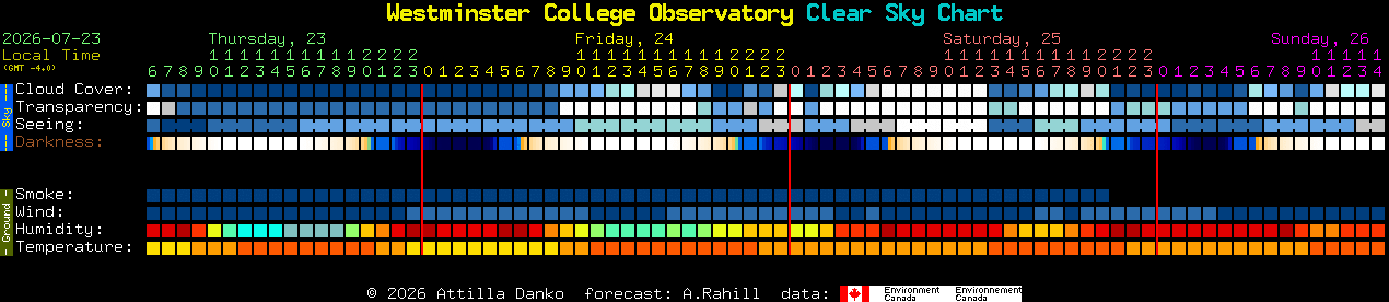 Current forecast for Westminster College Observatory Clear Sky Chart
