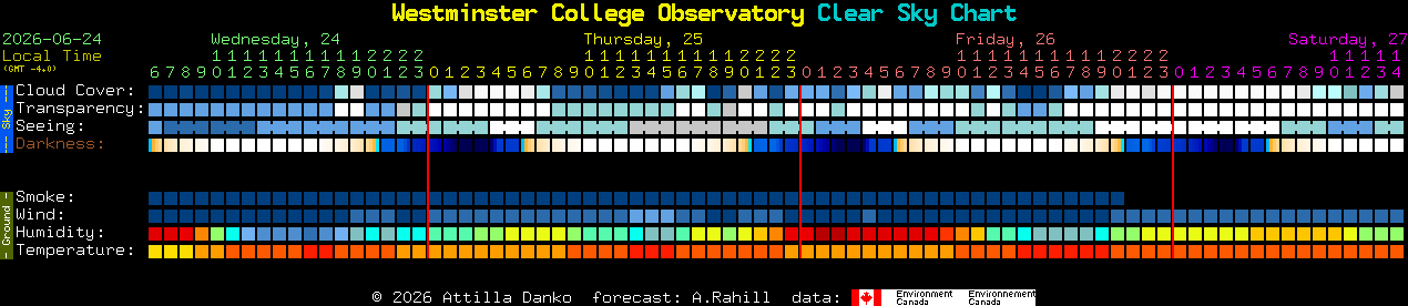 Current forecast for Westminster College Observatory Clear Sky Chart
