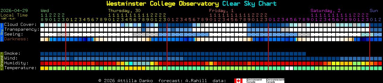 Current forecast for Westminster College Observatory Clear Sky Chart
