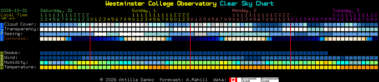 Current forecast for Westminster College Observatory Clear Sky Chart