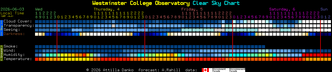 Current forecast for Westminster College Observatory Clear Sky Chart