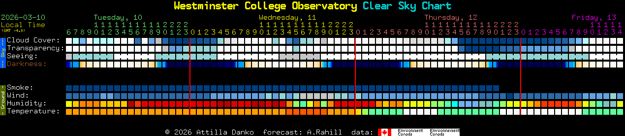 Current forecast for Westminster College Observatory Clear Sky Chart
