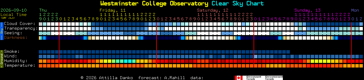 Current forecast for Westminster College Observatory Clear Sky Chart