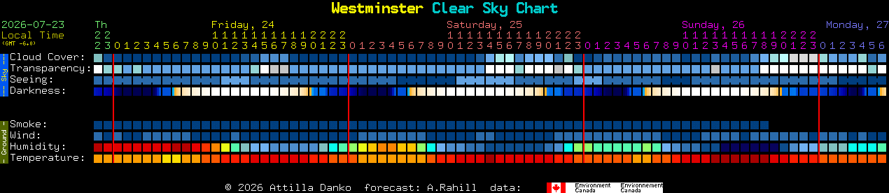 Current forecast for Westminster Clear Sky Chart