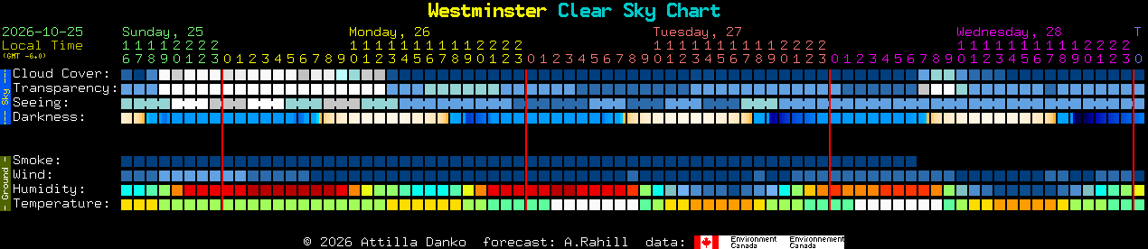 Current forecast for Westminster Clear Sky Chart
