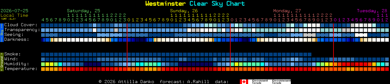 Current forecast for Westminster Clear Sky Chart