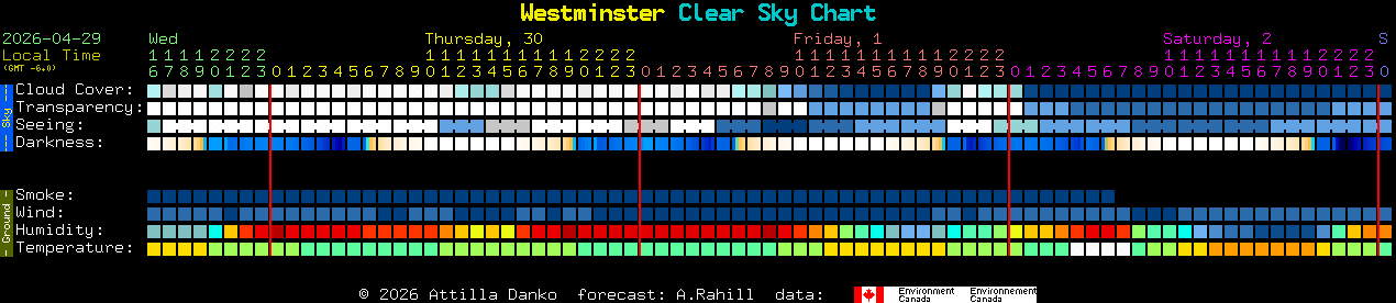 Current forecast for Westminster Clear Sky Chart