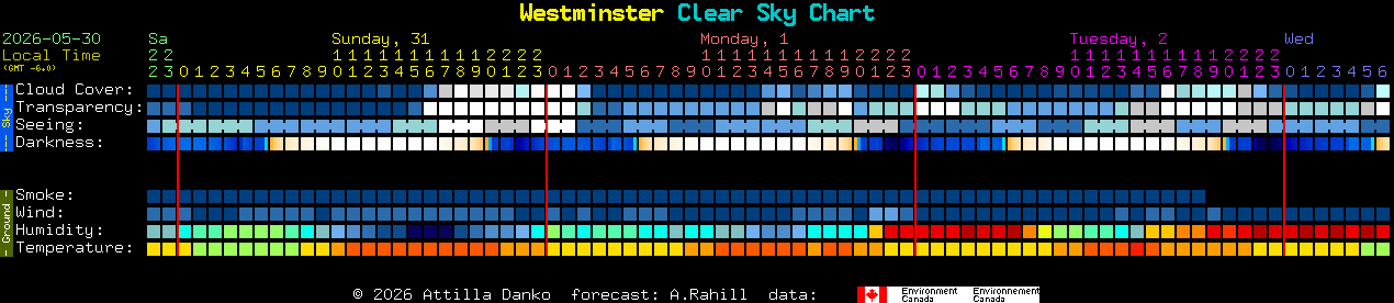 Current forecast for Westminster Clear Sky Chart