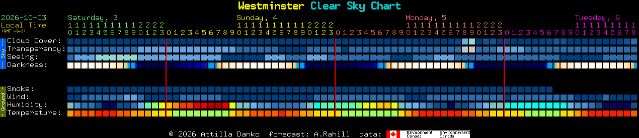 Current forecast for Westminster Clear Sky Chart