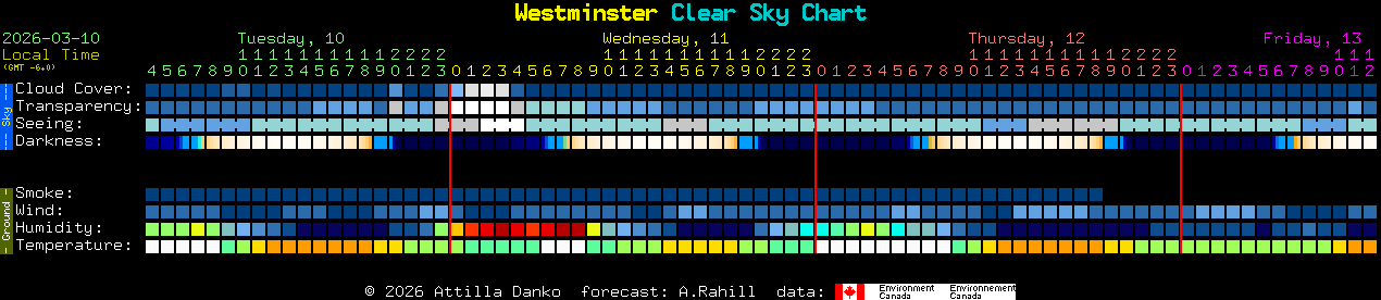 Current forecast for Westminster Clear Sky Chart
