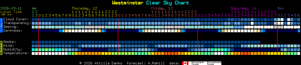 Current forecast for Westminster Clear Sky Chart