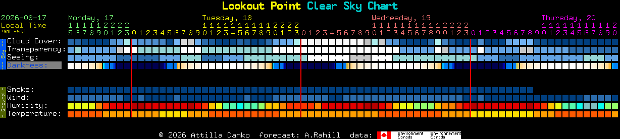 Current forecast for Lookout Point Clear Sky Chart