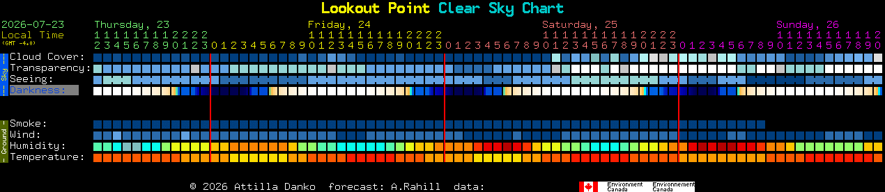 Current forecast for Lookout Point Clear Sky Chart