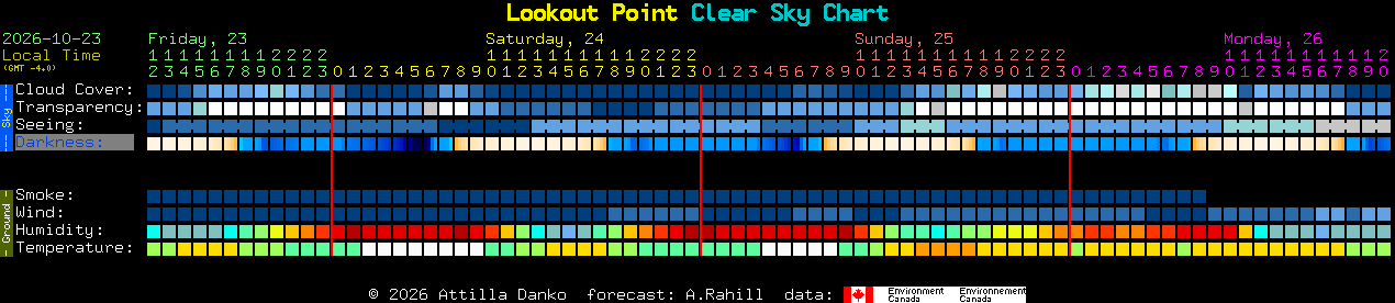 Current forecast for Lookout Point Clear Sky Chart