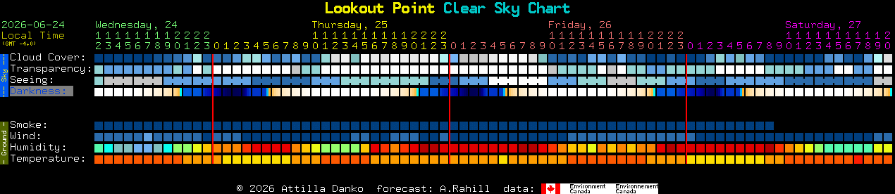 Current forecast for Lookout Point Clear Sky Chart