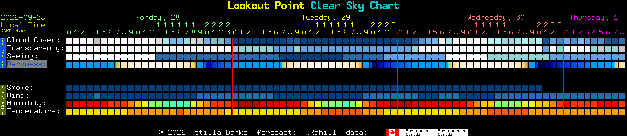 Current forecast for Lookout Point Clear Sky Chart