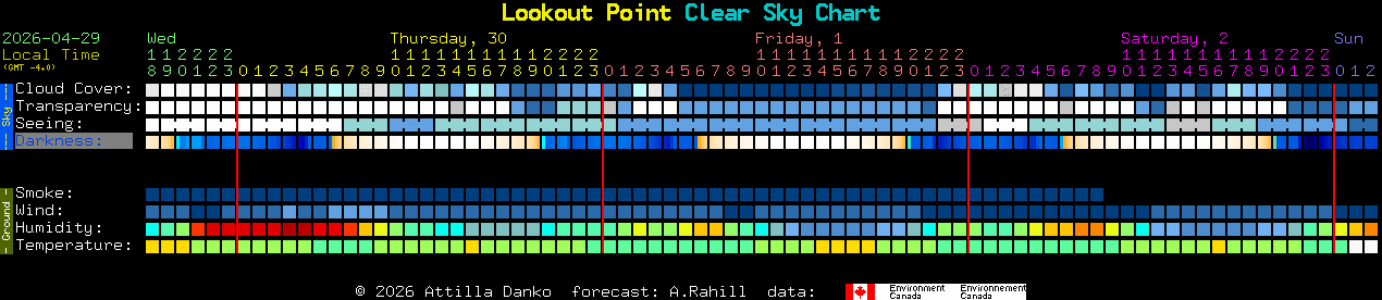 Current forecast for Lookout Point Clear Sky Chart