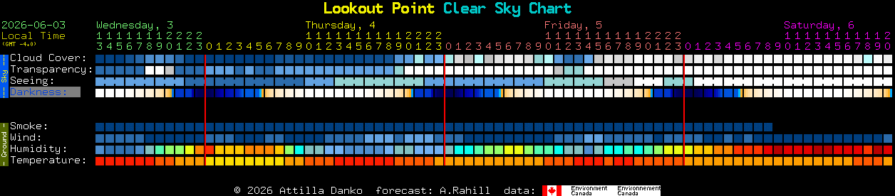 Current forecast for Lookout Point Clear Sky Chart