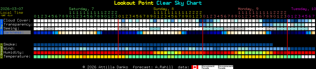 Current forecast for Lookout Point Clear Sky Chart