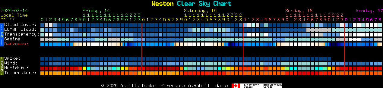 Current forecast for Weston Clear Sky Chart