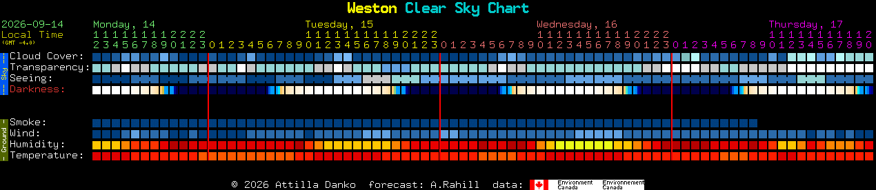 Current forecast for Weston Clear Sky Chart