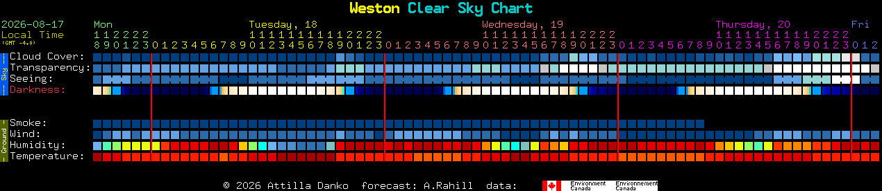 Current forecast for Weston Clear Sky Chart