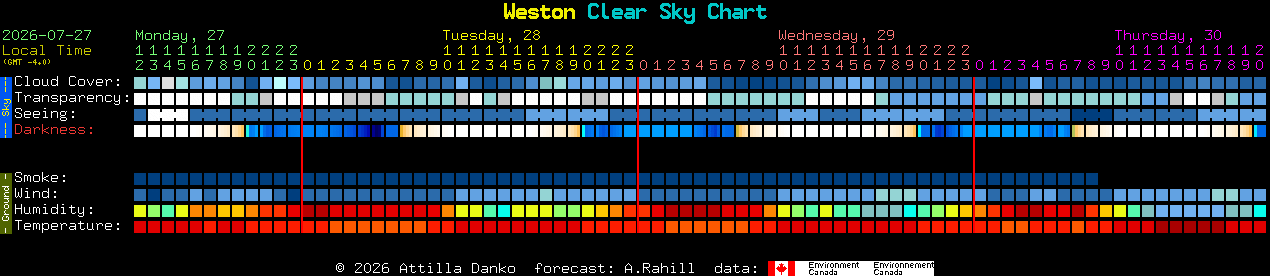 Current forecast for Weston Clear Sky Chart