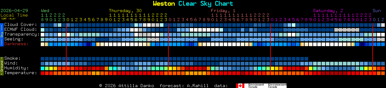 Current forecast for Weston Clear Sky Chart