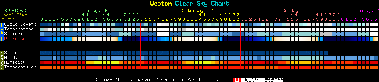 Current forecast for Weston Clear Sky Chart