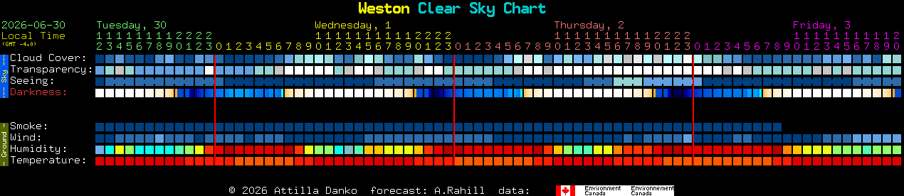 Current forecast for Weston Clear Sky Chart