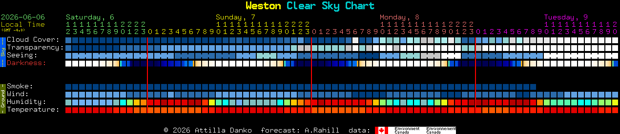Current forecast for Weston Clear Sky Chart
