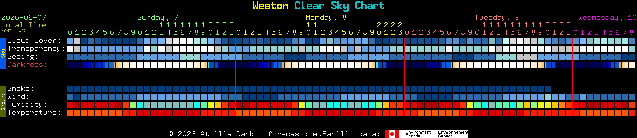 Current forecast for Weston Clear Sky Chart