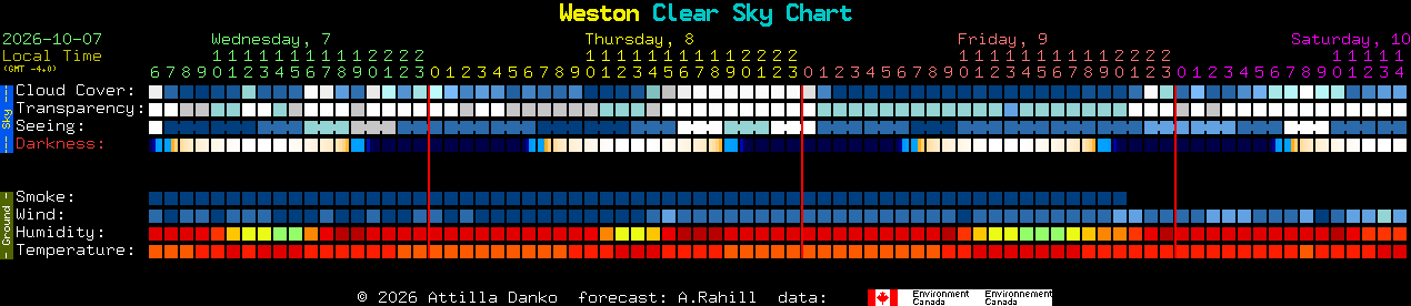 Current forecast for Weston Clear Sky Chart