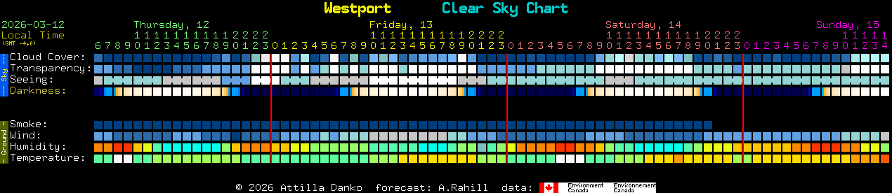 Current forecast for Westport Clear Sky Chart