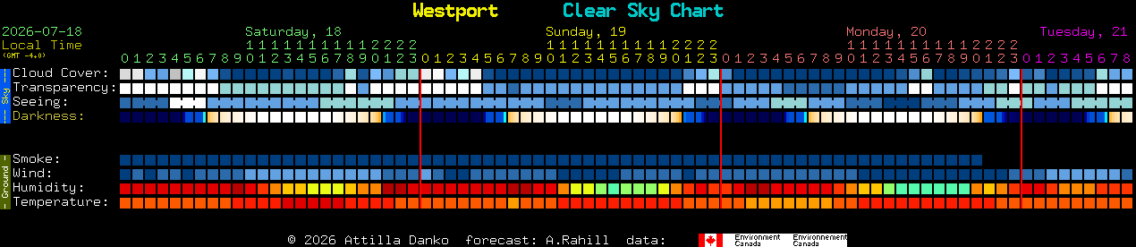 Current forecast for Westport Clear Sky Chart