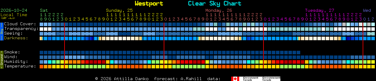 Current forecast for Westport Clear Sky Chart