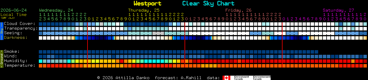 Current forecast for Westport Clear Sky Chart