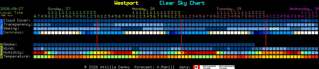 Current forecast for Westport Clear Sky Chart
