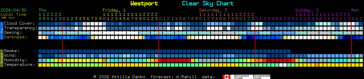 Current forecast for Westport Clear Sky Chart
