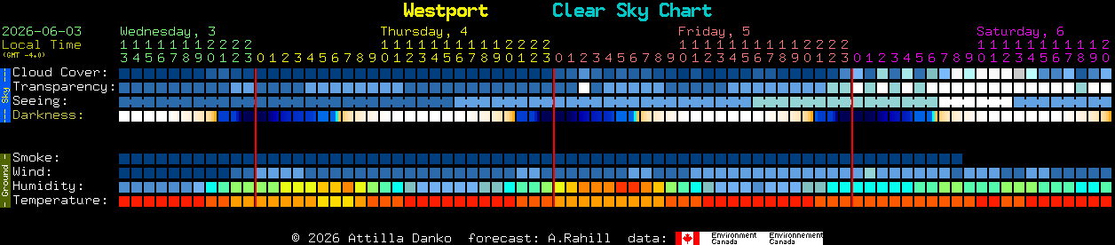 Current forecast for Westport Clear Sky Chart