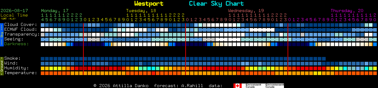 Current forecast for Westport Clear Sky Chart