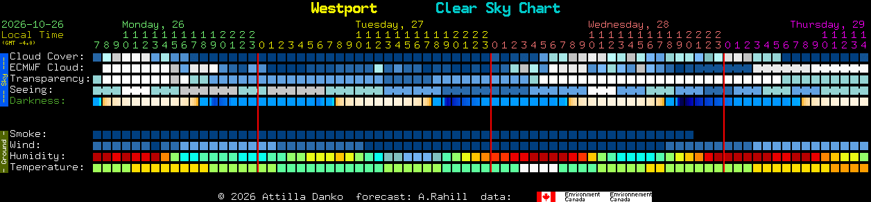 Current forecast for Westport Clear Sky Chart