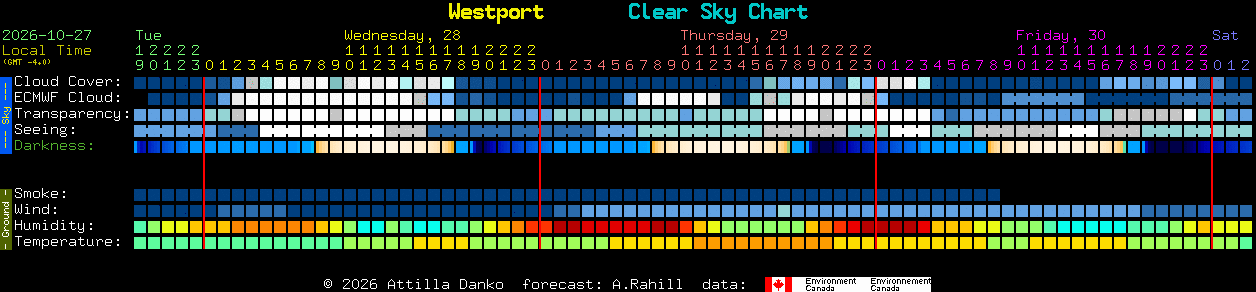 Current forecast for Westport Clear Sky Chart